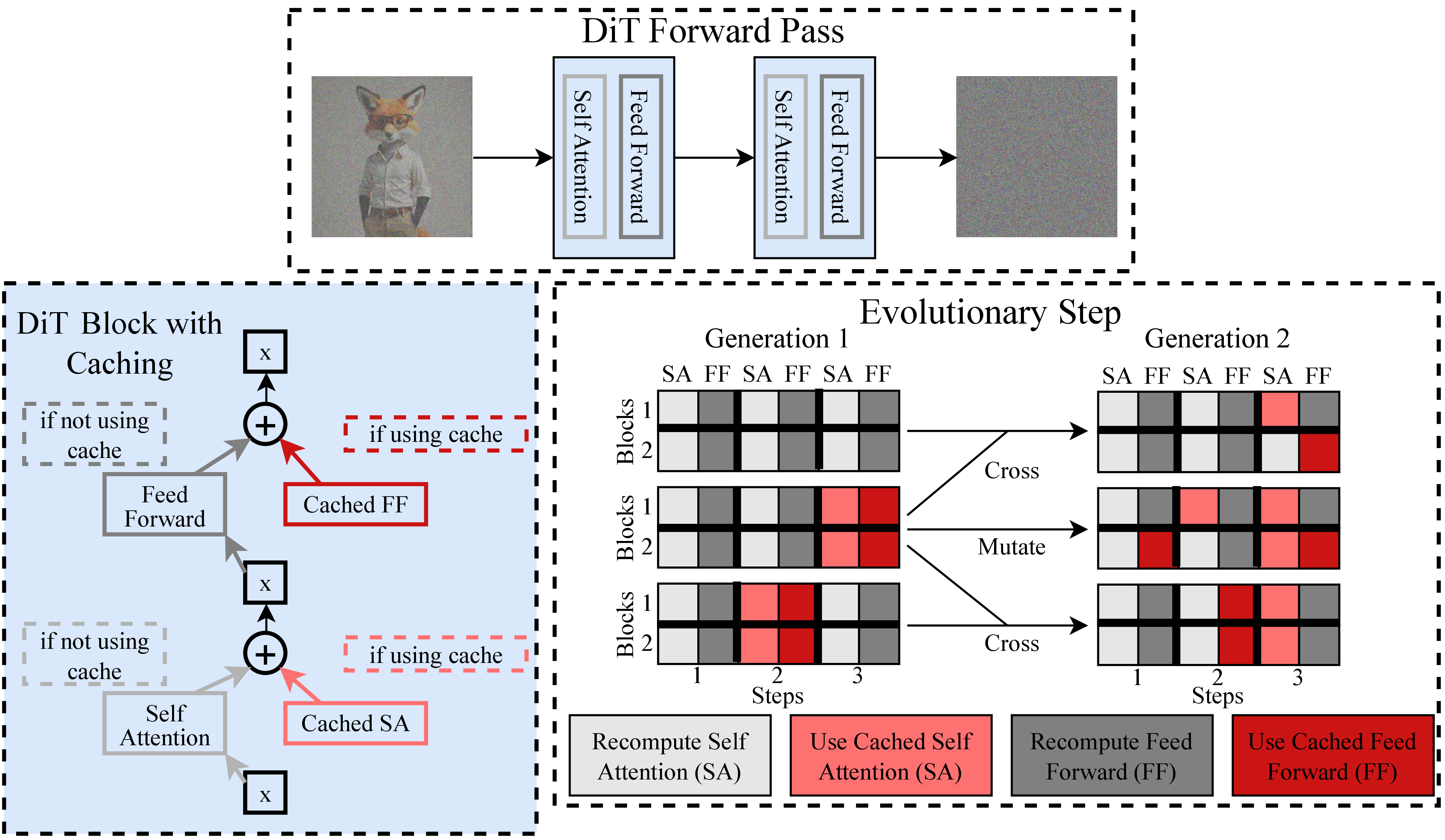 Component-level caching in diffusion transformers