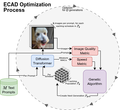 ECAD optimization process