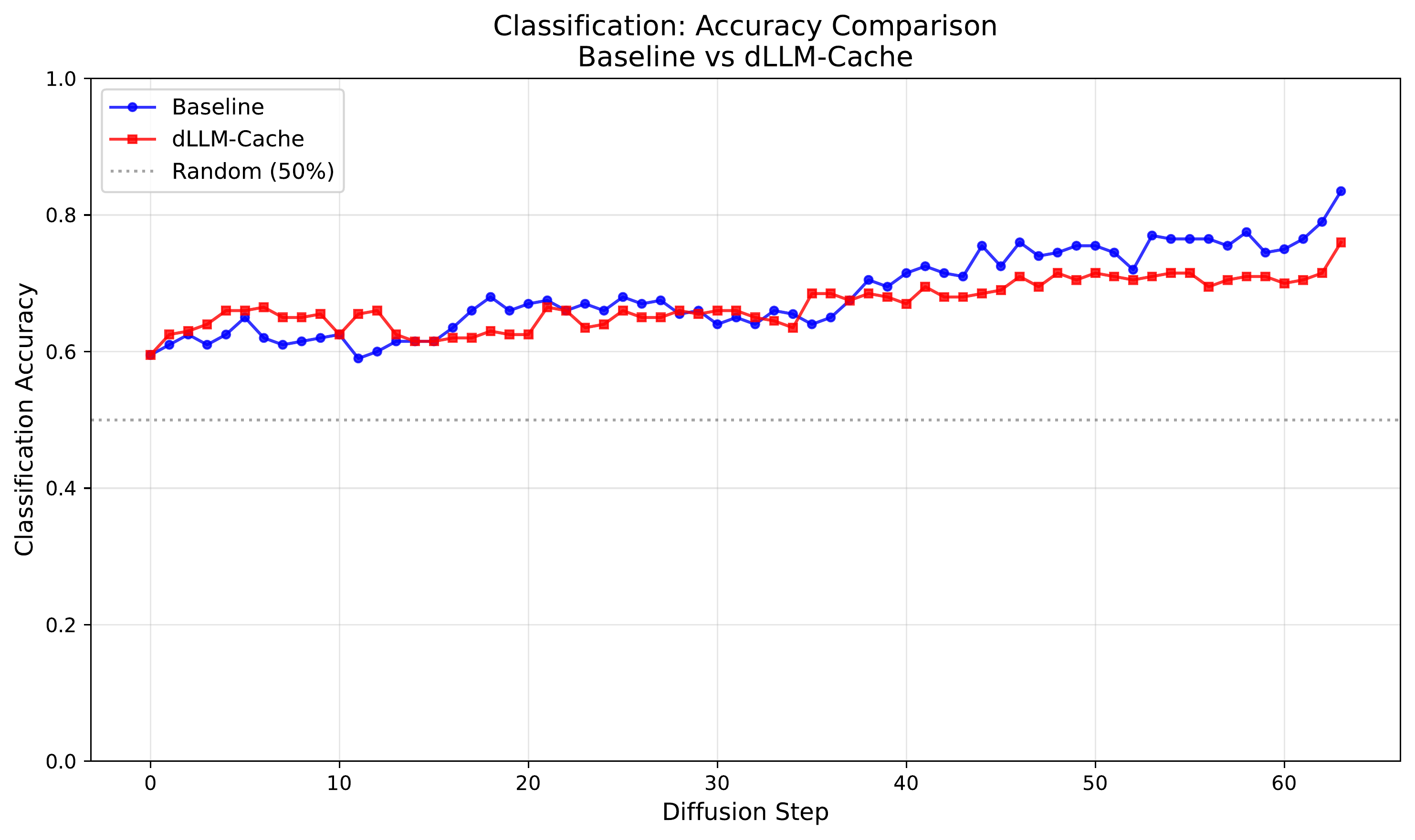 Classification probe accuracy over diffusion steps